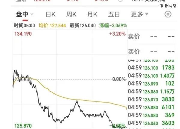 苹果一夜蒸发约4431亿元 一年市值少了约7万亿元