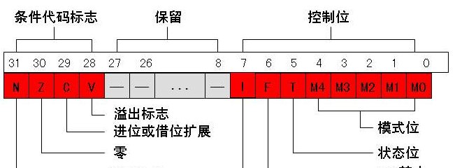 ARM处理器R1＝0x12345678, R2=0xFF008899，则执行指令AND R0,R1,R2后，寄存器R0＝ _R1= _。具体值怎么算