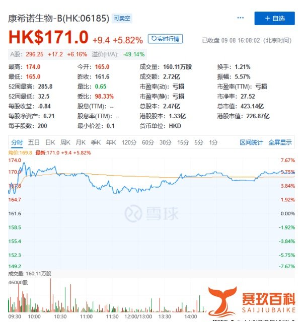 陈薇院士荣获“人民英雄”称号,合作疫苗股康希诺年内涨幅超300%