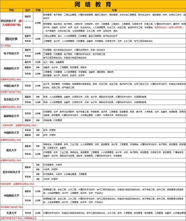 四川的网络教育怎么报名？可以报哪些学校？